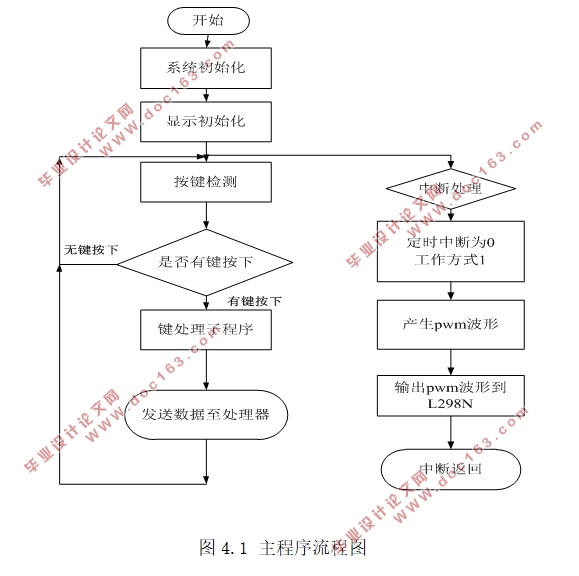 基于单片机的PWM直流可逆调速系统设计