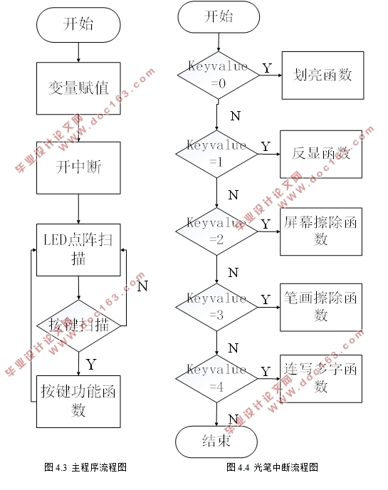 基于单片机的LED点阵书写显示屏的设计
