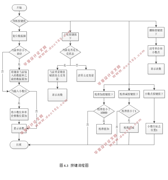 基于单片机的电子秤设计