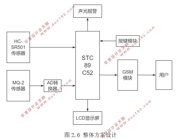 基于单片机的防火防盗报警系统设计(附程序清单)