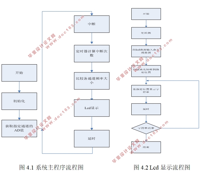 基于单片机的振动检测系统研究(附程序代码)