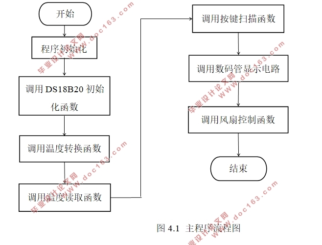 基于单片机的智能温控风扇设计