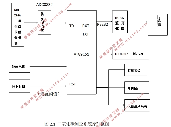 基于单片机的温室二氧化碳测控系统设计