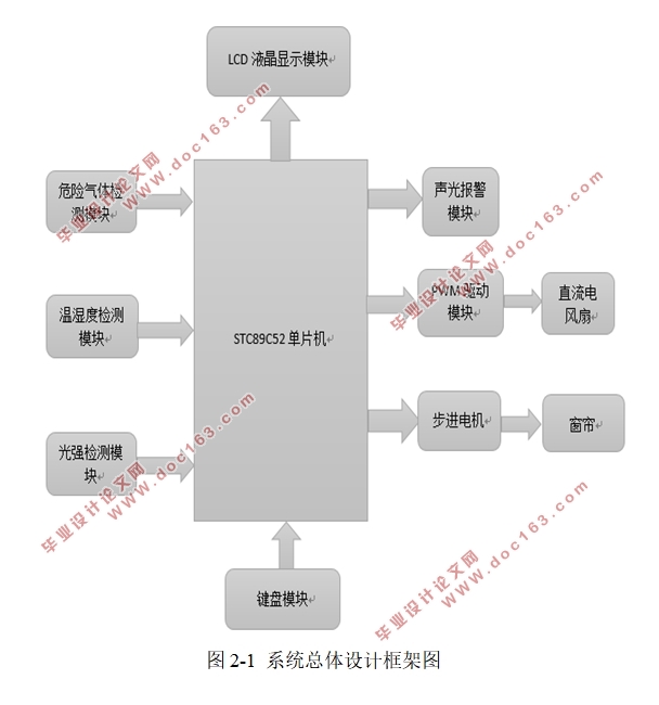 基于单片机的智能家居控制系统的设计