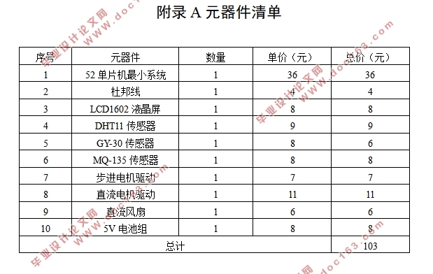 基于单片机的智能家居控制系统的设计