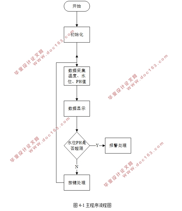 基于单片机的水情检测系统设计(附仿真程序)