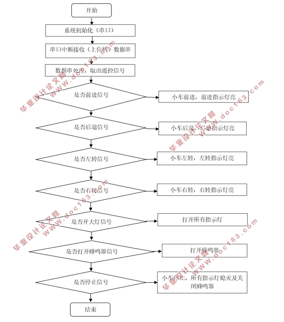 基于单片机的无线遥控小车设计