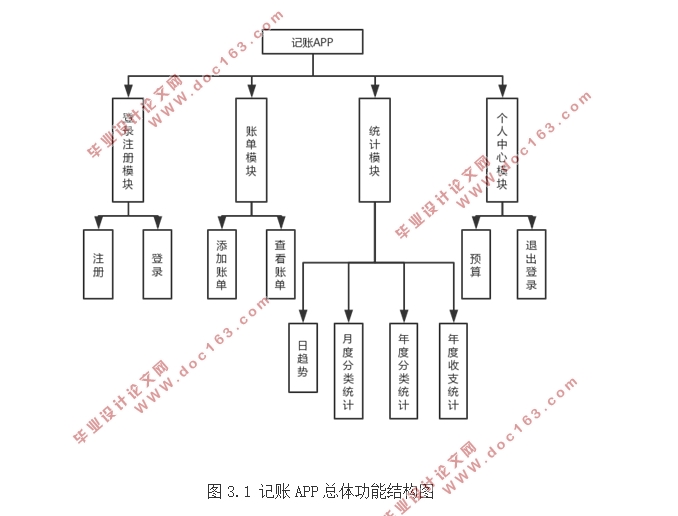基于安卓Android的记账本应用设计与开发