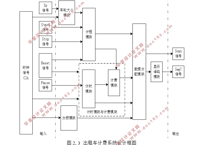 出租车计费系统的FPGA设计