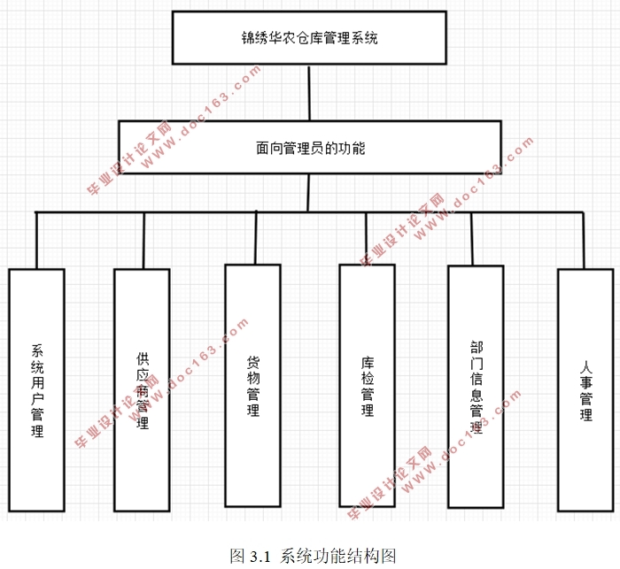 锦绣华农仓库管理系统的设计与实现(ASP.NET,SQL)