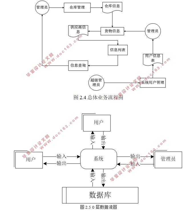 锦绣华农仓库管理系统的设计与实现(ASP.NET,SQL)