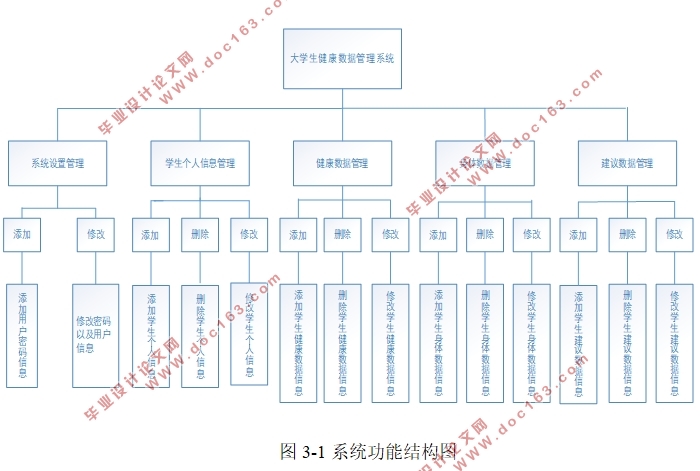 大学生健康数据管理系统的设计与实现(VisualStudio,SQLserver)