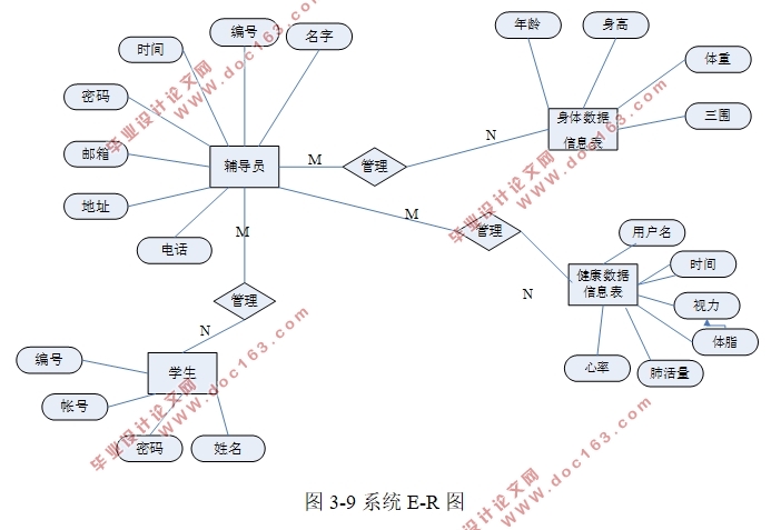 大学生健康数据管理系统的设计与实现(VisualStudio,SQLserver)