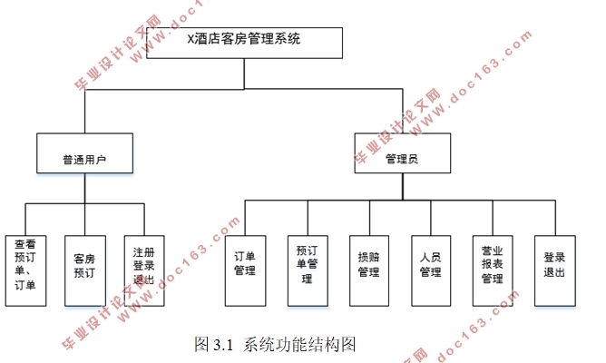 X酒店客房管理信息系统的设计(Eclipse,Java,MySQL)
