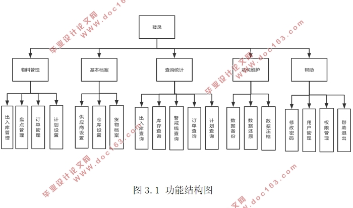 基于云计算的物料需求计划管理MRP系统的设计(VS,C#,CS结构,SQLserver)