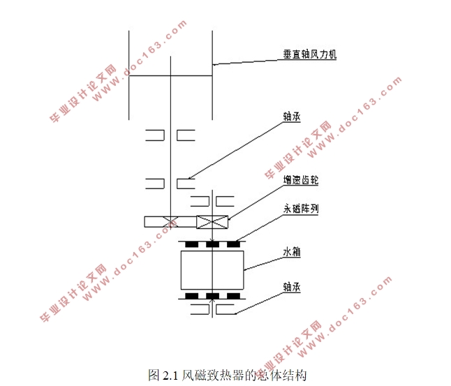 基于涡流法的风磁致热器设计(含CAD零件装配图)