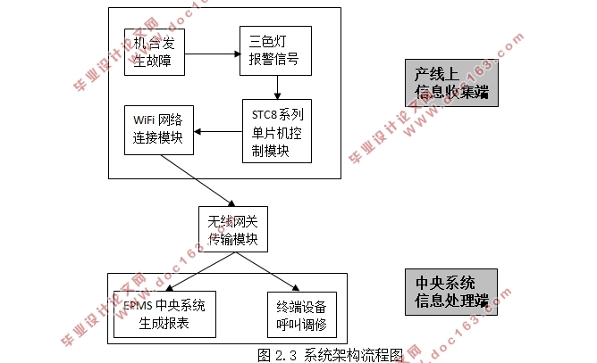 三色灯智能监控系统的设计(含程序代码)