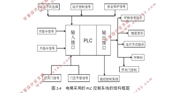 基于PLC的电梯群控制系统设计