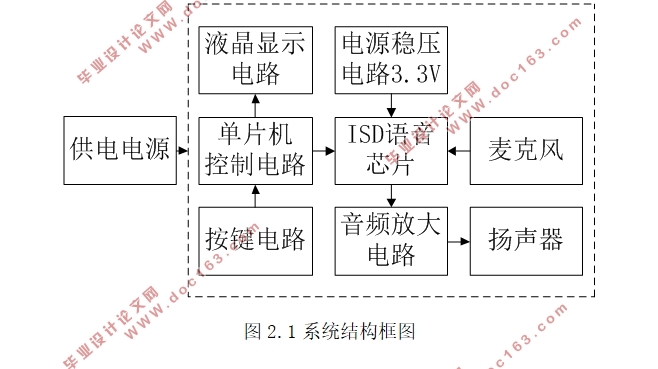基于单片机语音存储与回放系统设计(附系统原理图,元器件清单,主程序)