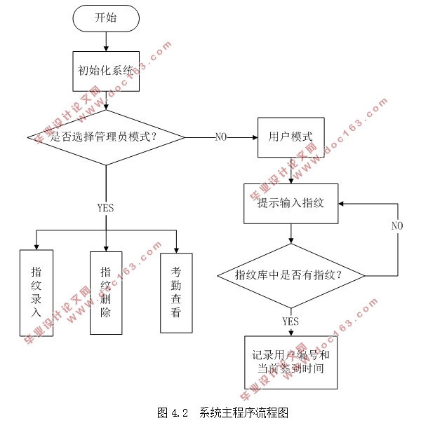 基于单片机的指纹考勤系统设计(附程序代码)