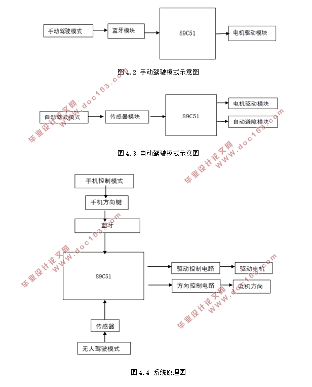 基于单片机的遥控小车系统设计