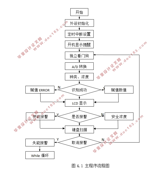 基于单片机的电子鼻设计(附程序清单,原理图,PCB图)