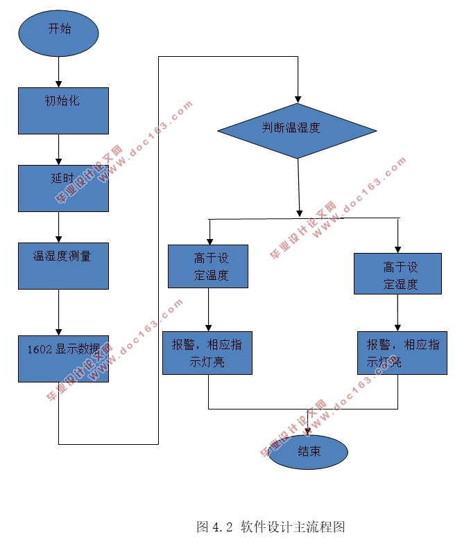 基于单片机的数据采集系统设计(附程序清单)