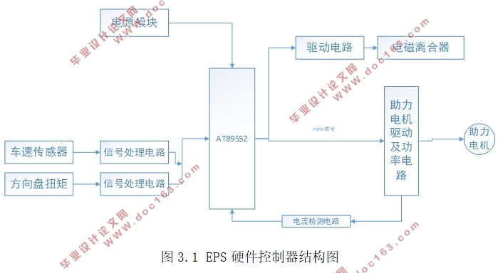 基于单片机的汽车电动助力转向器的控制系统的设计