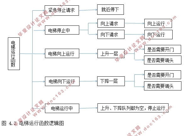 基于51单片机的电梯控制系统设计(附仿真程序)