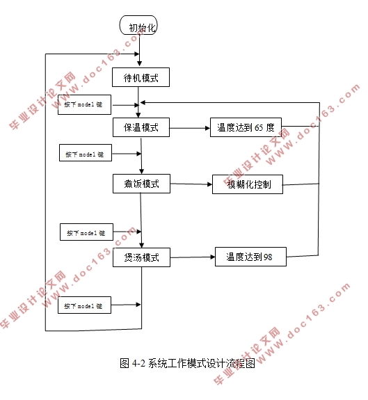 基于单片机的电饭煲模糊自适应控制器设计(附程序代码,电路图)