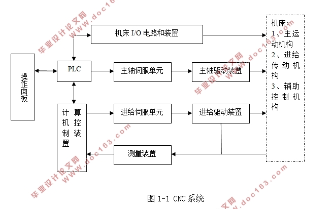 基于PLC的数控机床控制设计(附梯形图程序)