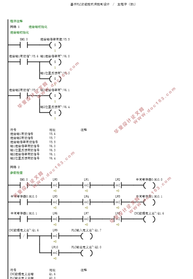 基于PLC的数控机床控制设计(附梯形图程序)