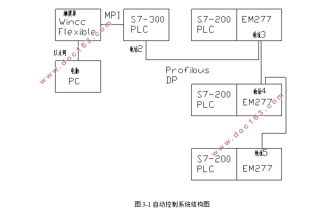 多协议PLC自动控制系统的搭建与实现(附梯形图程序)