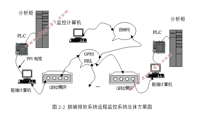 脱硝排放监控系统的PLC控制系统设计