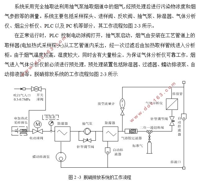 脱硝排放监控系统的PLC控制系统设计