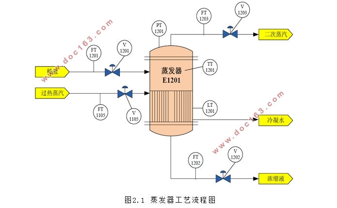 基于PLC的蒸发器自动控制系统的设计