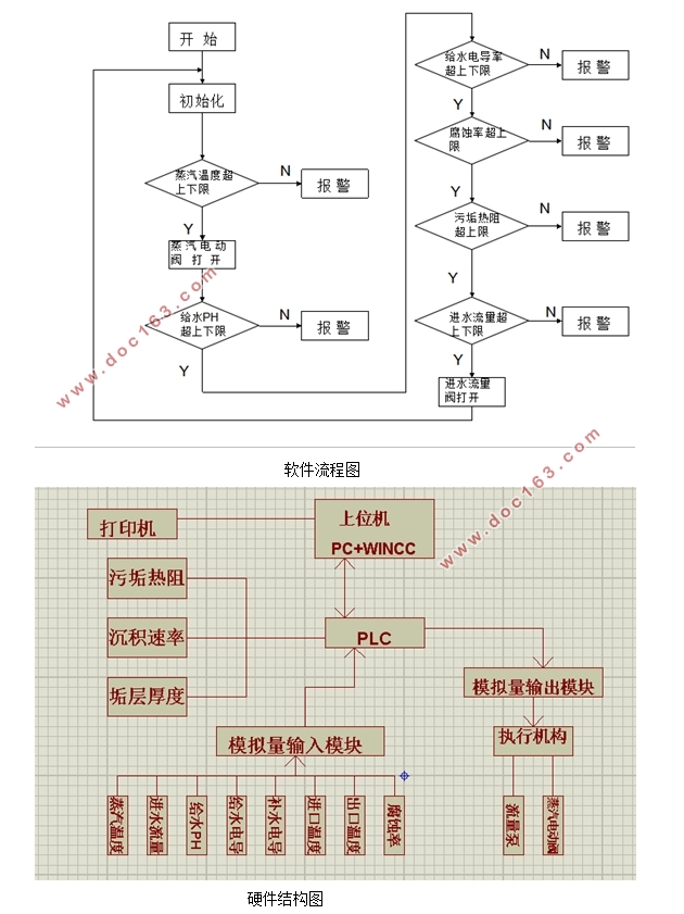 基于PLC监测换热器的设计(附PLC程序,Proteus图)