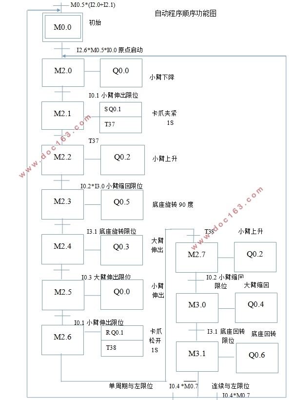 PLC控制码垛机器人控制系统的分析与研究(附PLC程序,接线图)