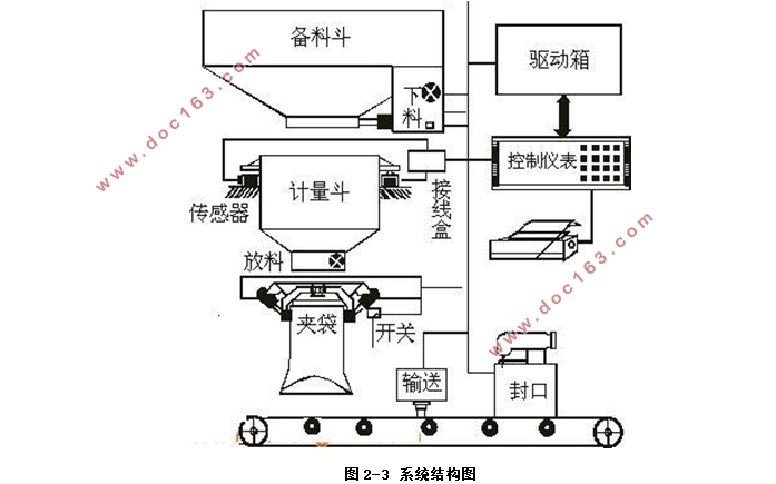基于三菱PLC的定量包装秤控制系统设计