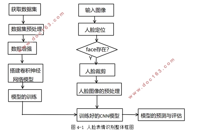 基于Python的人脸表情分类