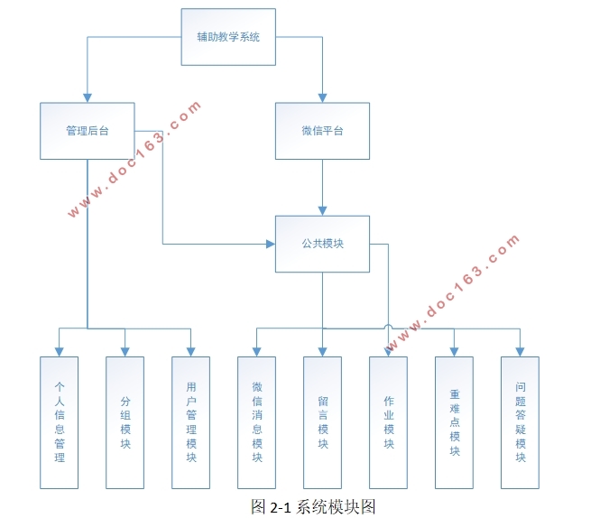 基于微信公众平台的课程辅助教学系统的设计