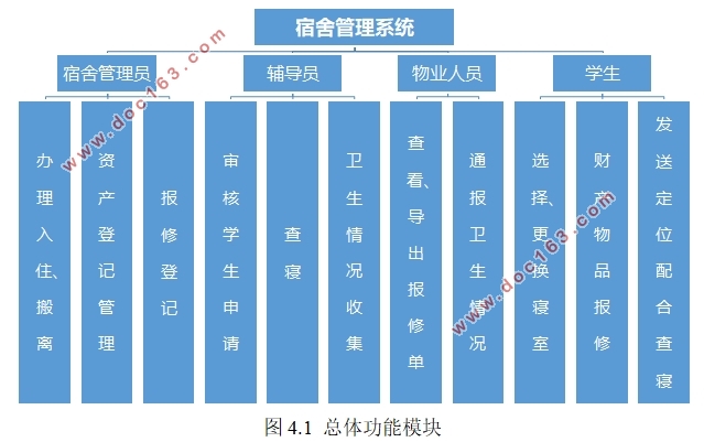 基于微信小程序的宿舍管理系统APP开发