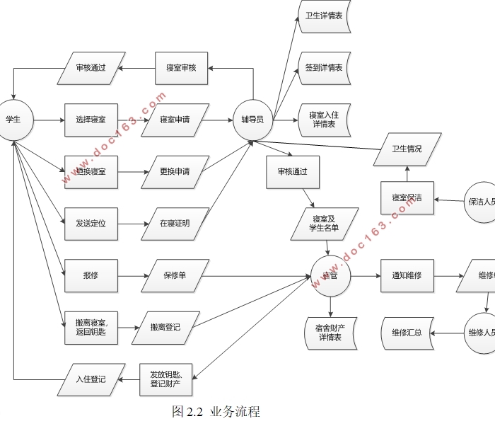 基于微信小程序的宿舍管理系统APP开发