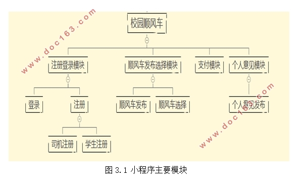基于微信平台的校园顺风车软件的设计