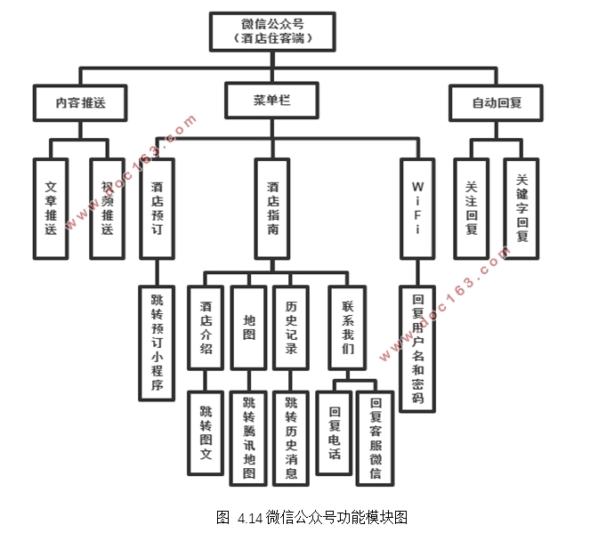 微信小程序酒店管理信息系统研发