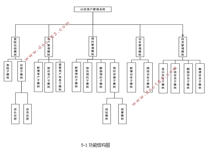 基于微信小程序开发的4S店客户管理系统设计(Python,django)
