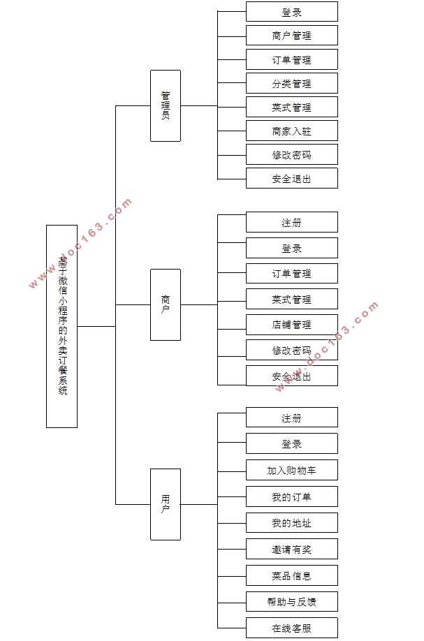 基于微信小程序的外卖订餐系统设计(PHP,MySQL)
