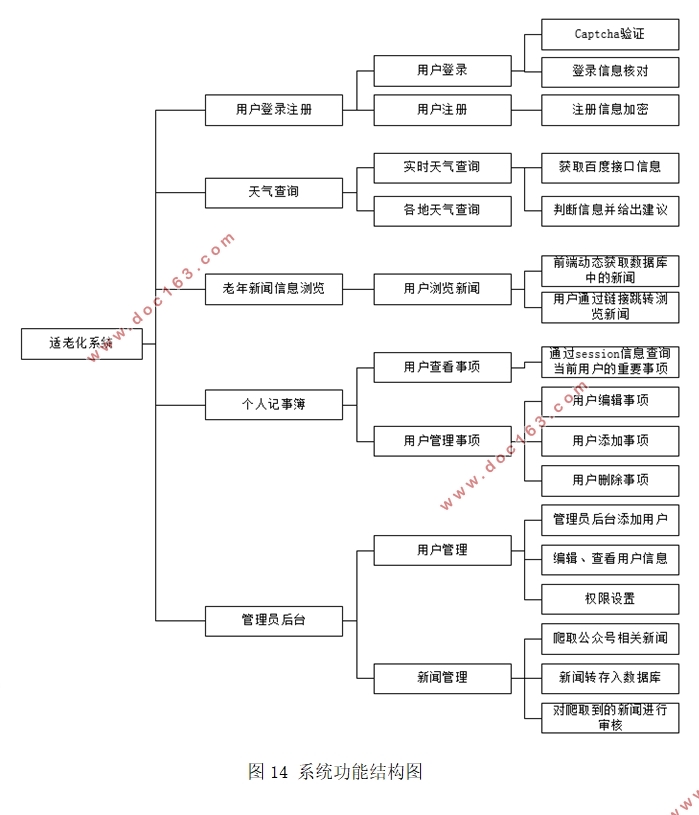 基于Python语言下Django框架的适老化系统设计