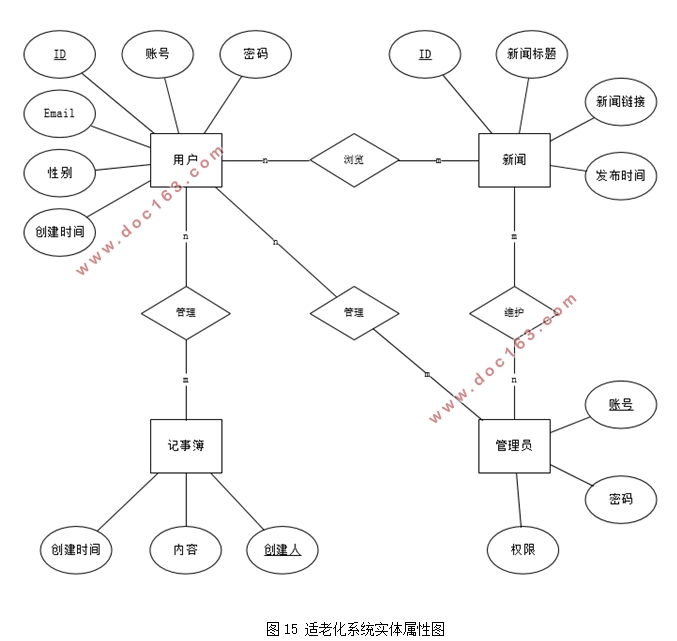 基于Python语言下Django框架的适老化系统设计