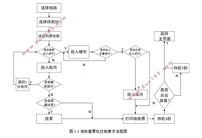 基于PLC与组态软件的地铁售票机控制系统设计